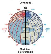 LONGITUDE Distância angular em graus de qualquer ponto na superfície