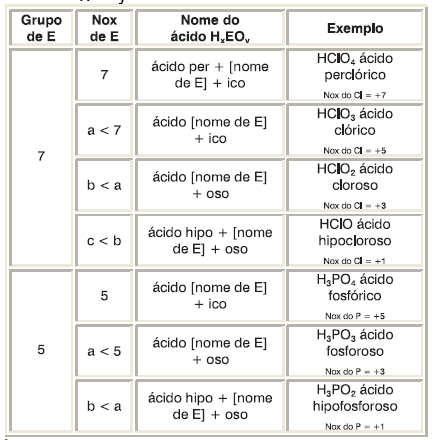 Funções Inorgânicas 01. Ácido de Arrhenius Substância que, em solução aquosa, libera como cátions somente íons H + (ou H 3 O + ).