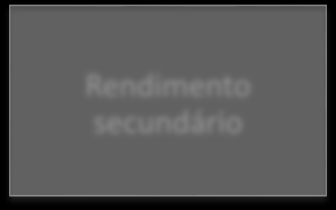 bens Balança corrente Balança corrente e de capital Rendimento primário Balança de