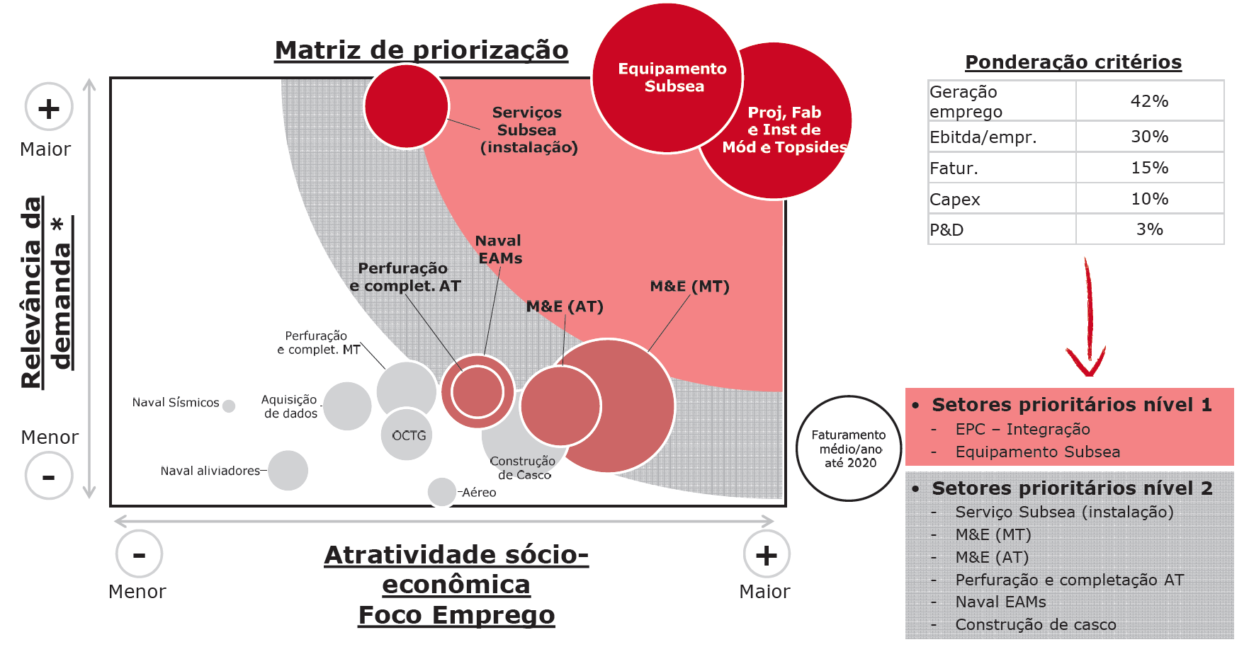 Prioridades na Exploração e Desenvolvimento Máquinas e equipamentos Máquinas e equipamentos Média Tecnologia Alta Tecnologia