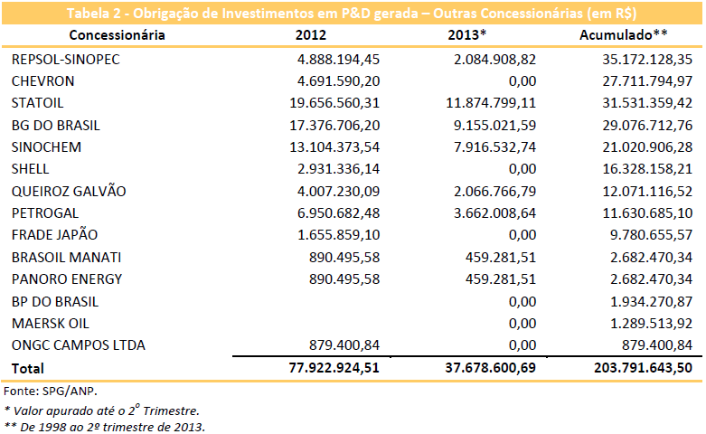 Investimentos em Pesquisa e