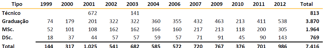 O Crescimento do PRH Bolsas concedidas, por ano, de 1999 a 2012 As