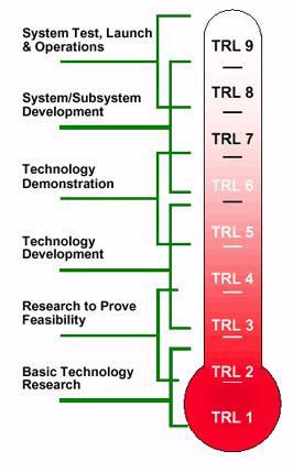 Índice TRL- Technology Readiness Level Ensaios e Operação de Sistemas Desenvolvimento de Sistemas Laboratórios Demonstração Tecnológica