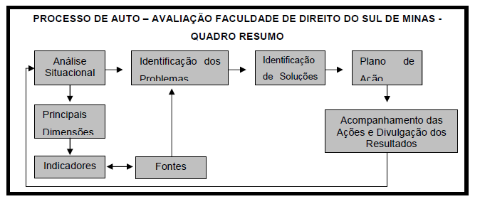 AVALIAÇÃO E ACOMPANHAMENTO DO DESEMPENHO INSTITUCIONAL 3.