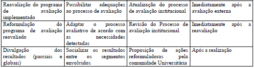 3.5 Formas de participação da comunidade acadêmica, técnica e administrativa O programa de avaliação institucional da Faculdade de Direito do Sul de Minas é de caráter participativo, ou seja, envolve