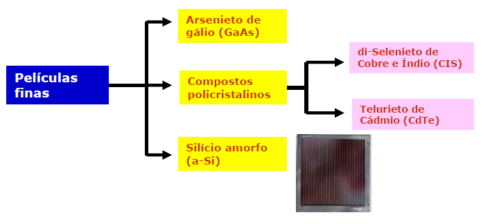 3 Tipos de células e películas fotovoltaicas