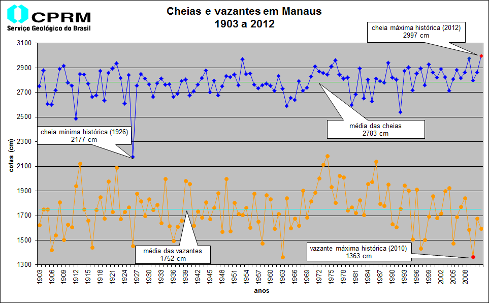 Gráfico 03: Cotagrama com as cheias e vazantes observadas em Manaus no período 1903-2012 (atualizado até 2012).