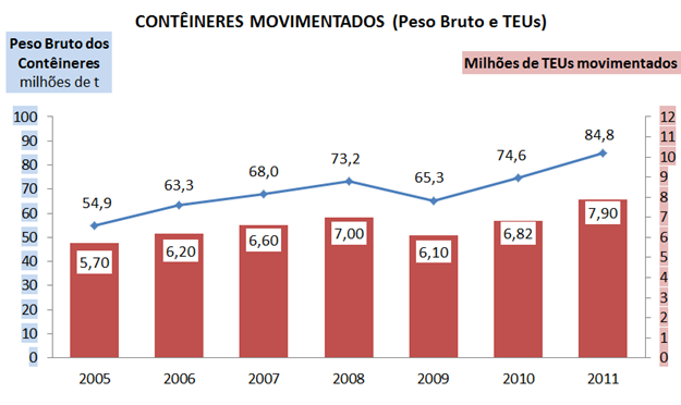 MOVIMENTAÇÃO PORTUÁRIA - DADOS DO AEP 2011 - SEGUNDO ANO CONSECUTIVO DE CRESCIMENTO DA