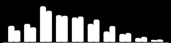 População Relativa Gráfico 6 Evolução da distribuição relativa por faixa etária da população em Bela Vista do Toldo, em 2000 e 2010 2010 35,2% 55,4% 9,5% 2000 43,0% 49,1% 7,9% jovens adultos idosos