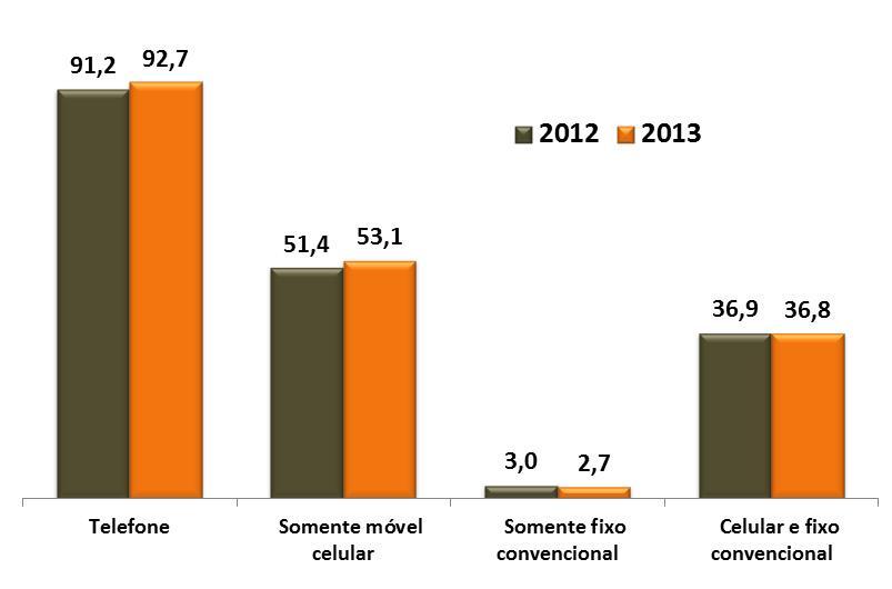 Telefonia (%) - Brasil 60,4 milhões 34,6 milhões