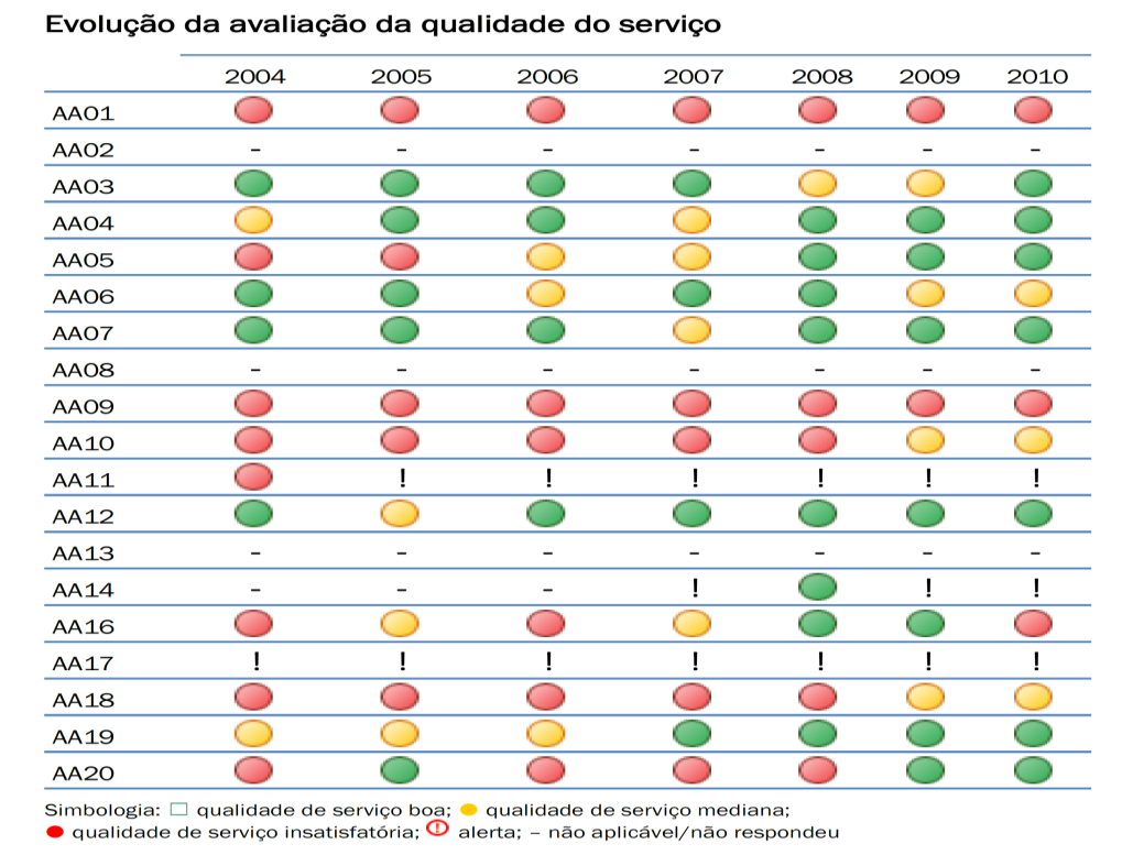 Preços de Água em "alta" Abastecimento de Água Ano Preço por m3 2011 2012 0,10 0,20 0,30 0,40 0,50 0,60 0,70 0,80 Águas do Algarve 0,4563 0,4663 Águas do Ave *0,4848 *** Águas do Cávado *0,5200 ***