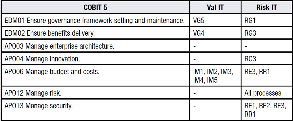 Aplicando Val IT, Risk IT e COBIT