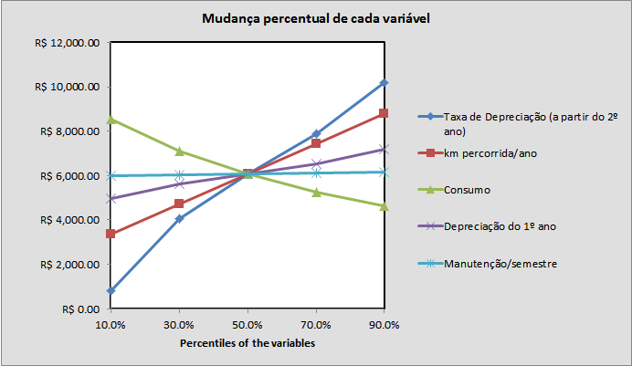 c) Valores residuais dependem da depreciação de mercado.