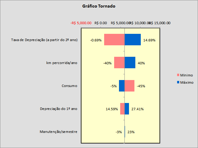 Figura 4 Tornado comparativo Por fim, após verificar e classificar quais parâmetros sensibilizaram mais o resultado encontrado, foi realizada a análise global do risco, ou seja, mensurouse o quanto é