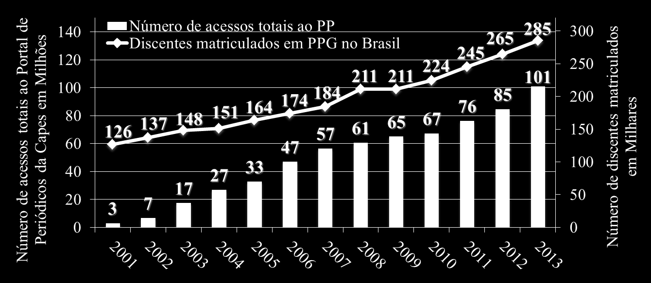 Apoio ao desenvolvimento da pós-graduação brasileira Evolução do uso do Portal de Periódicos em relação ao número de alunos