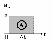.3 Propriedade do gráfico do MRUV Gráfico x Uando a definição de angene: ca. opoo g ca. adjacene g Enão g a Gráfico a x Área de um reângulo: A bh A a A.