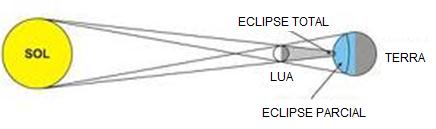 O primeiro eclipse solar parcial de 2011 acontecerá em 4 de janeiro.