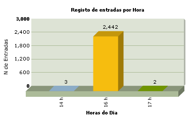 Tabela de valores (frequência absoluta) Após a definição dos parâmetros deve seleccionar-se a oção OK, sendo de seguida aprestado o