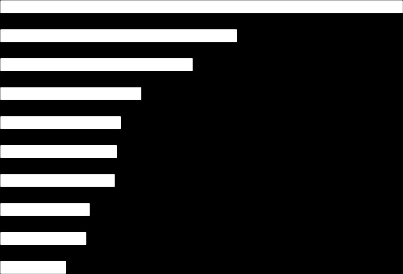 Composição das exportações brasileiras para a Austrália US$ milhões, fob Descrição 2012 2013 2014 Máquinas mecânicas 104,3 20,7% 90,0 20,0% 80,3 19,1% Café 41,9 8,3% 36,5 8,1% 47,1 11,2% Preparações