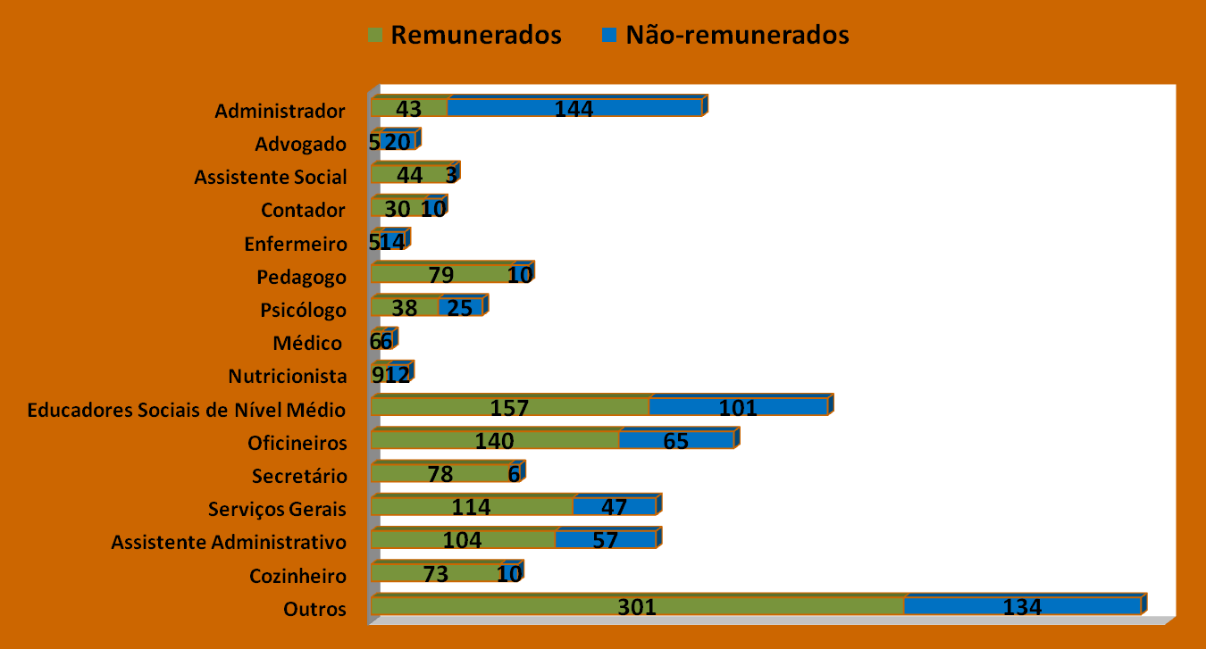 Gráfico 2: Profissionais inseridos