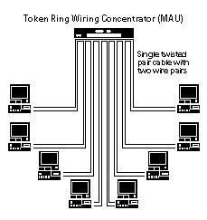 TOPOLOGIAS Na topologia em anel, chamada Token Ring, onde um pacote (token) fica circulando no anel, pegando