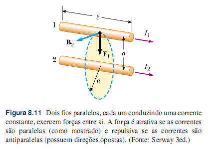 O sentido do campo magnético é determinado pela regra da mão direita. OS: na figura a corrente i aparece no sentido contrário. 4. Força entre duas correntes paralelas F ba i.