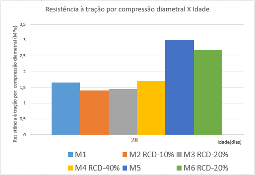 V r : índice de vazios; W 1 : peso submerso (kg); W 2 : peso seco (kg); V : volume da amostra (m³); ρ w : massa específica da água (kg/m³); 8. Resultados e Conclusões 8.1. Determinação da resistência à compressão.