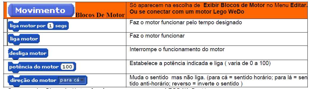 ANEXO II: DESCRIÇÃO DOS BLOCOS DE COMANDOS DO SCRATCH Este anexo consta do documento elaborado para o Projeto XO UNICAMP Os blocos de comandos do Scratch estão dispostos em oito categorias