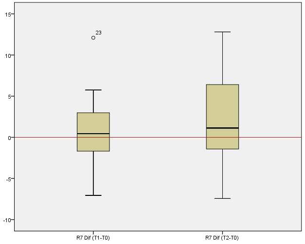 Figura 20 - Gráficos de caixa de bigodes ilustrativos das diferenças do parâmetro R7 em relação ao início do estudo, um mês e dois meses após utilização do produto teste.