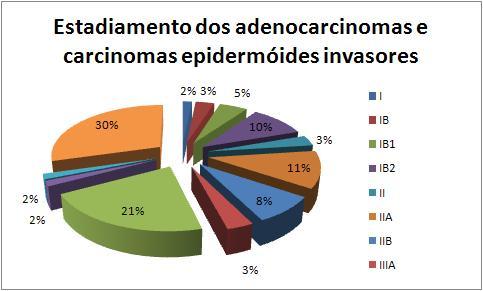 Gráfico 22- Pacientes atendidas na FAP no quanto ao estadiamento dos carcinomas epidermóides 0% 2% 2% 0% 32% 6% 4% 10% 2% 0 I IB 8%