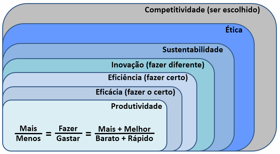 Produtividade e Competitividade não são conceitos distintos!