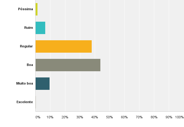 Pesquisa ABQ Target - 2015 O que acha da qualidade dos