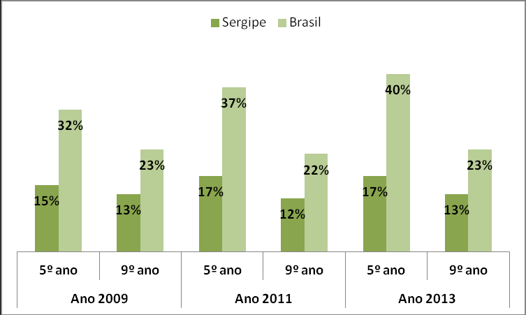 Fonte: INEP. Organizado por Meritt. Disponível em: www.qedu.org.br GRÁFICO 11: PERCENTUAL DE ALUNOS COM APRENDIZADO ADEQUADO EM MATEMÁTICA NA REDE PÚBLICA DE ENSINO Fonte: INEP. Organizado por Meritt. Disponível em: www.qedu.org.br 14.