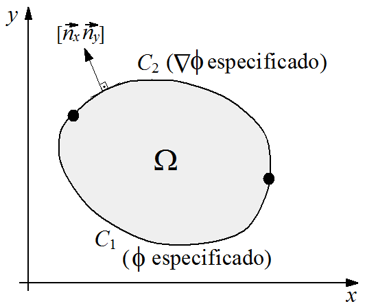 Figura 3. Definição das condições de contorno para a aplicação do MEC. A obtenção da solução recíproca pode ser feita através do teorema da divergência do cálculo diferencial e integral.