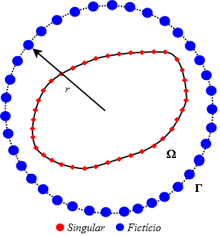 Figura 4. Localização das singularidades em uma fronteira fictícia no MSF. Como principais vantagens do MSF pode-se citar (Fairweather et al.