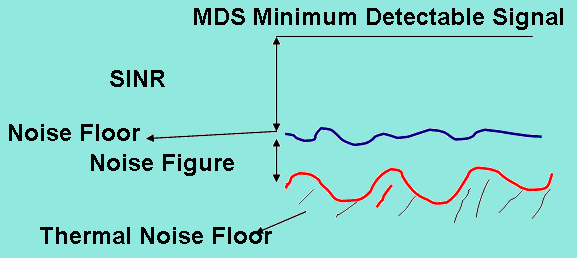 Interferência e o multipath fazem com que o sinal recebido flutue em uma frequência específica. Essa variação do sinal é chamada fading.