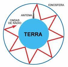 13 - Comunicação sem fio Comunicação sem fio - Transmissão de Rádio Sinal transportado com o campo eletromagnético. Bidirecional. O ambiente afeta a propagação: Reflexão. Obstrução por objetos.