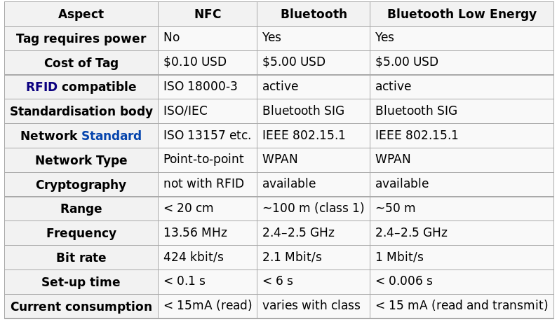 NFC vs