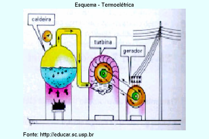 Termoelétrica Fonte: www.diaadia.