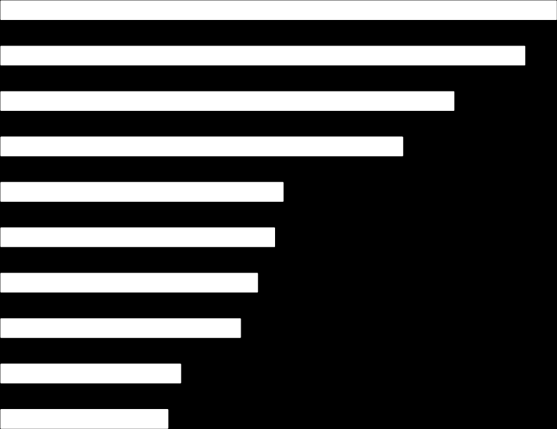 Origem das Importações da Grécia US$ bilhões Descrição 2 0 1 4 Rússia 6,5 10,5% Alemanha 6,1 9,9% Iraque 5,3 8,5% itália 4,7 7,6% China 3,3 5,3% Cazaquistão 3,2 5,2% Países Baixos 3,0 4,8% França 2,8