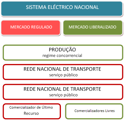 Os comercializadores de energia eléctrica a actuar em mercado liberalizado em Portugal, e reconhecidos pela ERSE, em conformidade com o Decreto-Lei n.º 29/2006, de 15 de Fevereiro e Decreto-Lei n.