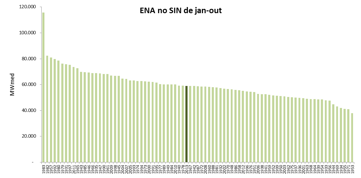 Seria devido à falta de chuvas?