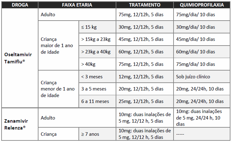 Tabela 1: Dosagem por idade do uso de antivirais no tratamento do vírus H1N1. Fonte: Ministério da Saúde.