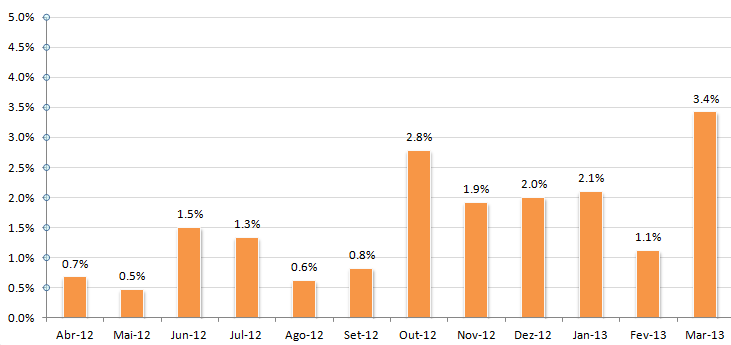 Preço Médio por Metro Quadrado em São Paulo, SP Gráfico 1: Desenvolvimento mensal do preço médio por metro quadrado no município de São Paulo, SP. Período: Abril 2012 até Março 2013.