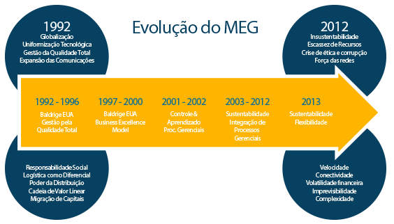 Histórico do MEG A Fundação Nacional da Qualidade (FNQ) é criadora e disseminadora do