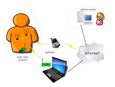 Management, Alert Management and Communications Center Interface