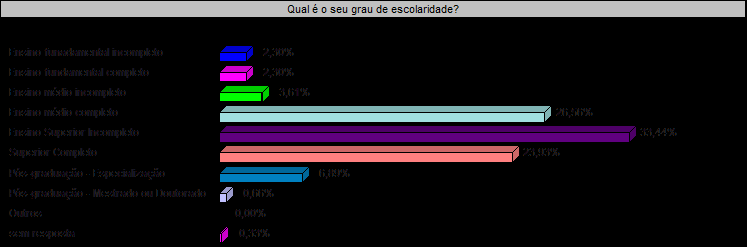 Observa-se que grande parte deles cursou ou está cursando uma graduação superior.