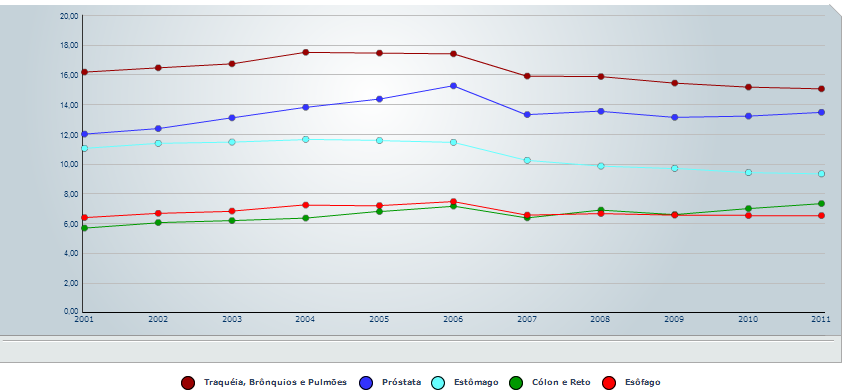 Tabela I (distribuição proporcional do total de mortes por câncer, segundo localização primária do tumor, em homens, Brasil): 7 Fonte: MS/SDV/DASIS/CGIAE/Sistema de Informação sobre Mortalidade SIM.