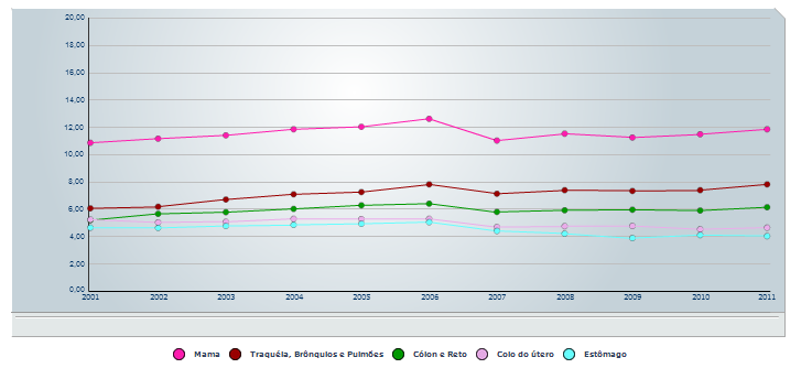 Tabela II (distribuição proporcional do total de mortes por câncer, segundo localização primária do tumor, em mulheres, Brasil): 8 Fonte: MS/SDV/DASIS/CGIAE/Sistema de Informação sobre Mortalidade