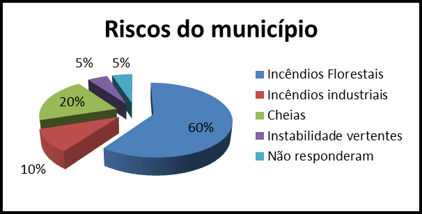 De facto o distrito de Lisboa, onde estão inseridos os concelhos de Cascais e Mafra apresentam, conforme gráfico abaixo, o maior risco conjunto de cheias e inundações (44%), seguido do risco de
